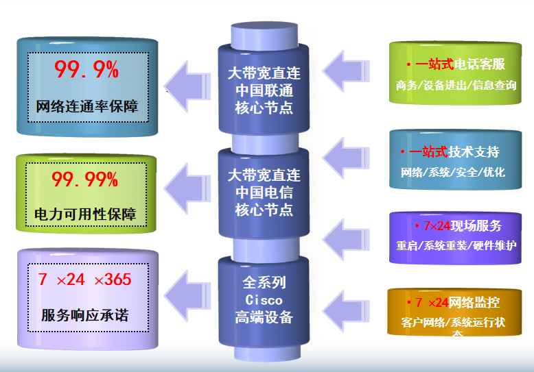 云岩机房网络